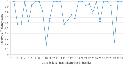 Figure 2. Relative efficiency of 31 sub-level manufacturing industries.