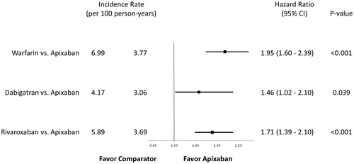 Figure 4. Propensity score matched incidence rates and hazard ratios for hospitalization due to major bleeding among apixaban patients matched to warfarin, dabigatran, and rivaroxaban patients.