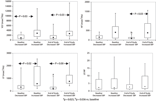 Figure 3. Baseline and end-of- study frequency-domain HRV measurements (median and interquartile range), in patients with increased (n = 12) and decreased or unchanged (n = 8) SBP. Data are presented as box plots. The box stretches from the 25th to the 75th percentile. The median is shown with a small black square in the box. The range (the upper and the lower extreme values) is indicated by the whiskers. Frequency domain measurements: VLF (0–0.050 Hz) = very low frequency power; LF (0.05–0.2 Hz) = low frequency power; HF (0.2–0.4 Hz) = high frequency power, LF/HF = LF/HF ratio × 100. VLF, LF, HF (msec2/Hz), and LF/HF values were evaluated from consecutive five-minute epochs.