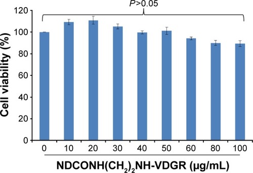 Figure 12 Cytotoxicity assay using MTT method. Data are presented as the average ± SD (n=3).Abbreviations: MTT, 3-(4,5-dimethylthiazol-2-yl)-2,5-diphenyltetrazolium bromide; SD, standard deviation.