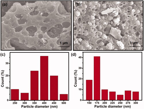 Figure 7. SEM image of (a) COP–THB hydrogel and (b) COP–THB/LDC hydrogels composites. The average pore size of (c) COP–THB and (d) COP–THB/LDC hydrogels composites.