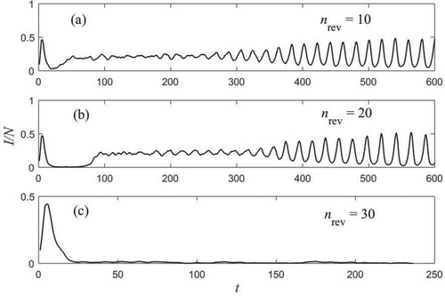 Figure 6. Fraction of population infected versus the number of time steps for different values of nrew, as shown in the legends. Other parameters are N=2⋅103, K=3, τI=4, τR=9, p=0.01, I0/N=0.1. Dynamics evolve on an adaptive network as described in Figure 5(b).