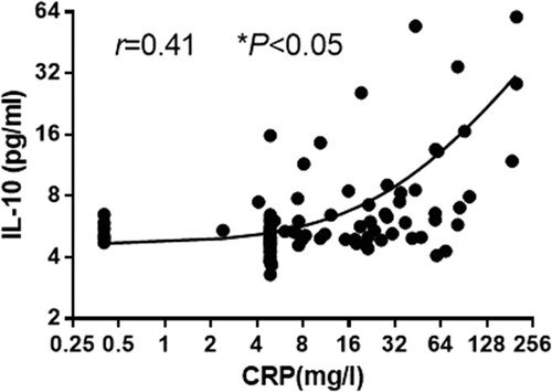 Figure 4. The relationship between CRP and IL-10. Spearman rank correlation analysis was performed to evaluate the correlation of serum IL-10with CRP in the patients with COVID-19.
