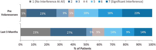 Figure 4. Overall impact of FCS on patients’ lives before and after volanesorsen treatment (N = 22).