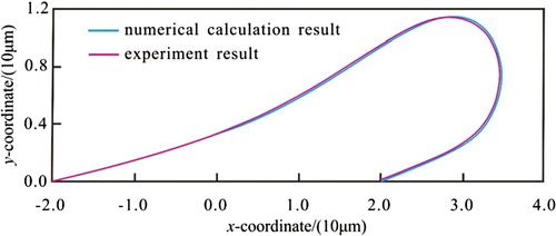 Figure 14. Comparison of numerical calculation and experimental results.