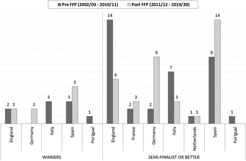 Figure 4. Countries represented in the semi-finals and as winners of the Champions League pre and post FFP.