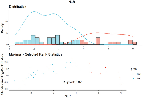 Figure 2 NLR cutoff value calculation.