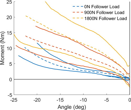 Figure 5. Moment-angle average responses (dashed lines) and upper and lower corridor bounds (solid lines) for each of the three levels of axial compressive load for the lumbar spine in flexion. Flexion moment and angle are shown positive and negative, respectively.