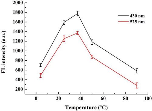 Figure 4. Effect of combination temperature of aptamers with DBP on the fluorescence intensities at 430 and 525 nm.