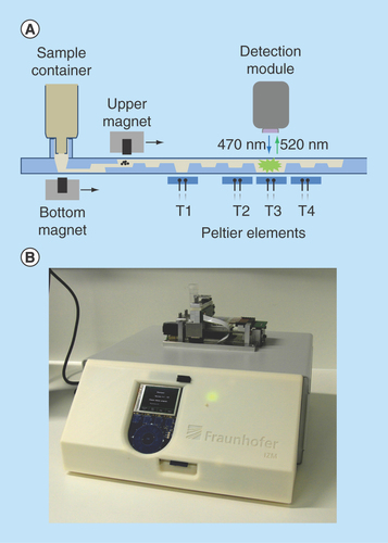 Figure 2.  MinoLyzer.(A) Schematic diagram of the modules of the MinoLyzer with the microfluidic cartridge. (B) The functional prototype of the instrument.