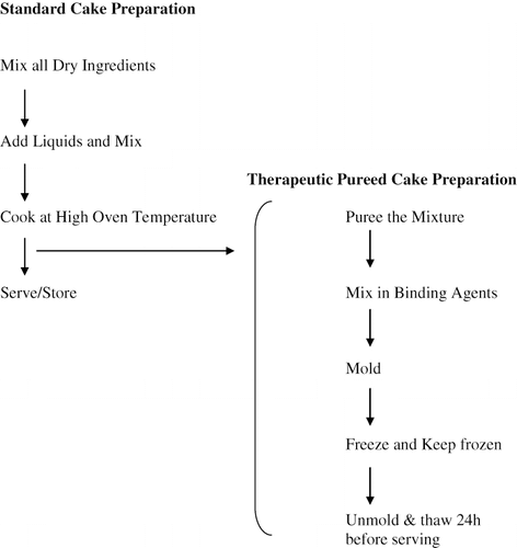 Figure 1 Standard cake preparation versus therapeutic pureed cake preparation.