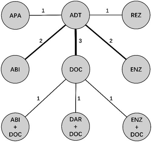 Figure 2. Network plot of nine treatment modalities.
