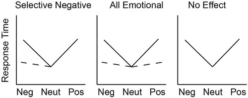 Figure 1. Predicted pattern of results according to different hypotheses.Note. Emotion-induced slowing is anticipated when participants have a narrow breadth of attention (i.e. when attending to the local level of Navon). This is depicted in the solid line producing a V-shape in all three graphs. The dashed lines indicate the differential predictions for what will happen when participants have a broad attentional breadth (i.e. when attending to the global level of Navon) according to different hypotheses, as described below. Note. Selective Negative: If a broadened attentional breadth selectively reduces the impact of negative emotionally salient stimuli on performance, emotion-induced slowing should be selectively reduced following negative stimuli in the broad attentional breadth condition relative to the narrow attentional breadth condition. This is depicted by the dashed line showing responses quickening for the negative condition under broad attentional breadth, such that the difference in RTs between the negative and neutral conditions is reduced. In other words, the steepness of the V-shape should be selectively reduced for negative stimuli under broad attentional breadth. Note. All Emotional: If a broadened attentional breadth reduces the impact of all emotionally salient stimuli on performance, emotion-induced slowing should be reduced for both negative and positive stimuli in the broad attentional breadth condition relative to the narrow attentional breadth condition. This is depicted by the dashed line showing responses quickening for the negative and positive condition under broad attentional breadth, such that the difference in RTs between the neutral condition and both the negative and positive conditions is reduced. In other words, the steepness of the V-shape should be reduced for negative and positive stimuli under broad attentional breadth. Note. No Effect: If a broadened attentional breadth does not reduce the impact of any emotionally salient stimuli on performance, then emotion-induced slowing should be observed for both negative and positive stimuli and be of equivalent magnitude in both the narrow and broad attentional breadth conditions. In other words, an equivalent V-shape should be observed in both the broad and narrow attentional breadth conditions. Note. Diagrams are not necessarily to scale and are used for illustrative purposes only.