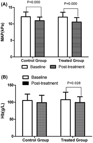 Figure 2. Comparison of baseline and post-treatment MAP and Hb between the two groups. (A) Compared with the baseline, the levels of MAP dropped significantly after treatment (control group: 82.27 ± 8.36 kPa vs. 91.25 ± 10.82 kPa, p = 0.000; treated group: 79.14 ± 10.30 kPa vs. 90.53 ± 10.97 kPa, p = 0.000) in both groups. (B) Compared with the baseline, the level of Hb in the treated group declined markedly (99.29 ± 16.78 g/L vs. 107.55 ± 21.80 g/L, p = 0.028) after treatment, while no significant difference was found in the control group (98.91 ± 21.44 g/L vs. 105.23 ± 18.57 g/L, p = 0.096).