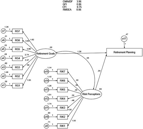Figure 2. Women’s retirement goals, risk perceptions and retirement planning.
