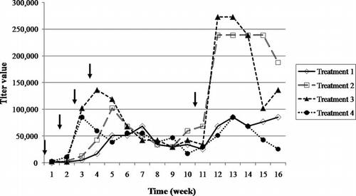 Figure 1. The kinetics of anti-V. harveyi antibody titres from egg yolk during the immunisation period. Arrows indicate weeks of immunisation.