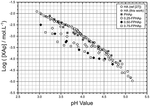 Figure 5. Solubility isotherms of PHAp, 0.25-FPHAp, 0.50-FPHAp, and 0.75-FPHAp 100 mM KCl solution at 37.0 ± 0.1°C by solid titration. Solubility data of stoichiometric HAp were shown for comparison.