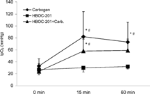 Figure 2 Mean tpO2 of opposite skeletal muscle 0, 15 and 60 minutes after administration of 0.3 g/kg HBOC-201, carbogen alone, or a combination of HBOC-201 and carbogen (*p < 0.05 vs. HBOC-201 alone, #p < 0.05 vs. 0 min). Data are presented as mean ± SD.