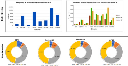 Figure 6. Orientation trends of the extracted lineaments from radar (DEM and Sentinel-1B GRD) and optical data (Sentinel-2A MSI and ASTER) into eight and four directions in the entire Kabul Block.