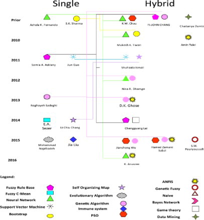 Figure 2. Chronological order of the flood and waste prediction methods.