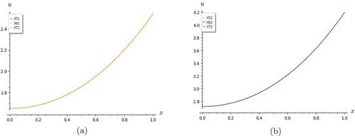 Figure 3. Graphs of heat equation. Figure shows convergence of partial sums for (a) t=0.5,and(b)t=1.