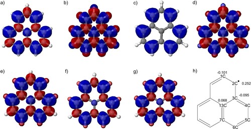 Figure 2. Spin-density distributions ρ[−;1/2](r) for the pristine phenalenyl computed for the doublet ground state obtained from (a) MCSCF, (b) UHF, (c) ROHF, (d) PBE50, (e) PBE0, (f) PBE, (g) TPSS calculations and (h) 2D structure with Mulliken populations (e) from the MCSCF calculation. Blue denotes positive spin-density and red denotes negative values. The isovalue is ±0.001e⋅Å−3 for positive and negative values, respectively.