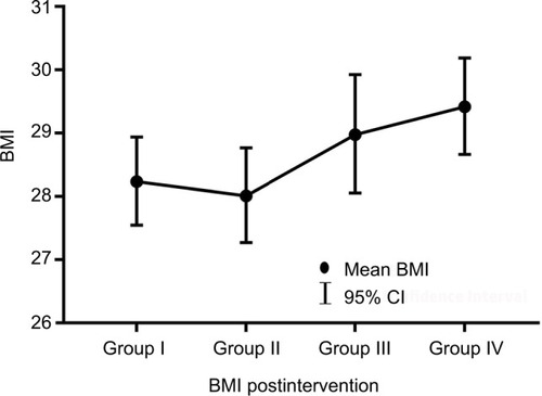 Figure 2 Postintervention body-mass index (BMI) for the study groups.
