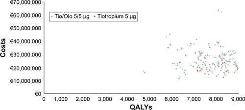 Figure 1 Probabilistic sensitivity analysis (100 iterations).Abbreviations: QALYs, quality-adjusted life-year; Tio, Tiotropium; Olo, Olodaterol.