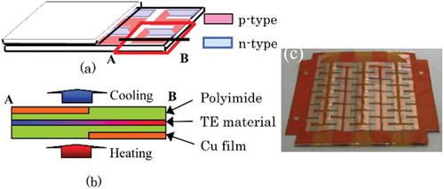 Figure 16. Schematic illustrations (a) (b) and picture (c) of the flexible thermoelectric (TE) device developed by Takeda et al. The flexible thermoelectric device consists of 33 pairs of p-n couples composed of chromel and constantan layers within approximately 30 mm × 30 mm. Reproduced with permissions from [Citation140] and [Citation141].