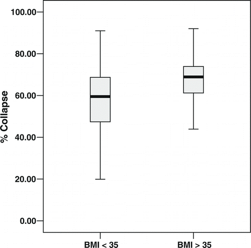 Figure 2.  Stem-and-leaf plots of percentage expiratory tracheal collapse in COPD patients by BMI category.