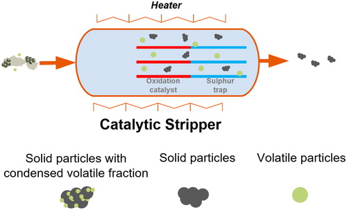 Figure 1. Schematic of the catalytic stripper’s principle of operation.