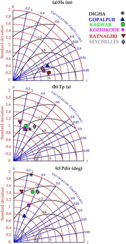 Figure 8. Taylor diagram – Symbols represent different coastal buoy locations and the different grid axes are the NSTD in dashed lines, the CRMSD in black circles, and the correlation coefficient in dashed-dotted lines.