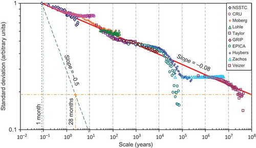 Fig. 15 Combined climacogram of the 10 temperature observation series and proxies. The solid straight line with slope –0.08 was fitted to the empirical climacogram, while the dashed line with slope –0.5 represents the climacogram of a purely random process. The horizontal dashed-dotted line represents the actual climatic variability at 100 million years, while the vertical dashed-dotted line at 28 months represents the scale corresponding to the 100-million-year variability if climate was purely random (classical statistics approach). For explanation about the groups of points departing from the solid straight line see text (from Markonis and Koutsoyiannis Citation2013).