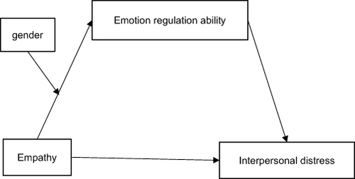 Figure 1 Hypothetical model of the relationship between empathy and interpersonal distress in left-behind children.