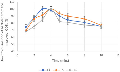 Figure 10 In-vitro dissolution profile of meloxicam from improved ODTs.