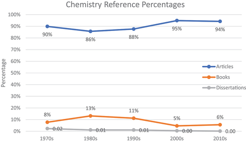 Figure 1. Chemistry reference percentages for articles, books, and dissertations.