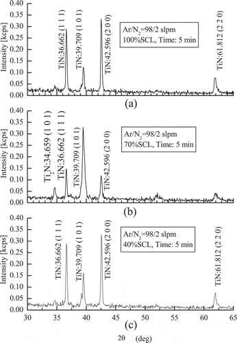 Figure 9. XRD spectra for specimen surface irradiated by Ar-N 2 PMITP with different shimmer current levels [Citation86]