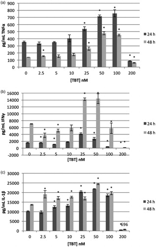 Figure 5. Effects at 24 and 48 exposure to TBT on (a) TNFα, (b) IFNγ and (c) IL-1β production by human monocyte-depleted PBMC (MD-PBMC) from an individual healthy donor. Values shown are means ± SD. *Indicates significant change in secretion compared to control [p <.05]. Data taken from (a) Hurt et al. (Citation2013) (b) Lawrence et al. (Citation2015) and (c) Brown and Whalen (Citation2015).