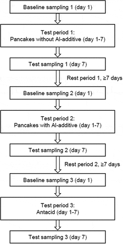 Figure 1. Experimental design. Baseline urine sampling for Al analyses took place in the morning before the start of the 7-day ingestion of pancakes and antacid. Test sampling of urine took place directly after the last ingestion of pancakes and antacid in the morning of the 7th day of ingestion.