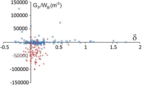 Figure 3. Correlation between index of stress gradient normalised with respect to body weight Gp/WBand deformation of the articular sphere δ. Blue crosses pertain to hips subjected to Perthes Disease in childhood and red crosses pertain to control (contralateral) hips.