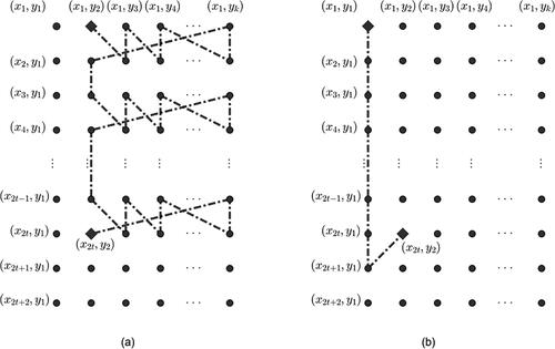 Figure 2. (a) A path P((x2t,y2),(x1,y2)) and (b) a path P((x1,y1),(x2t,y2)) of length 2t+1.