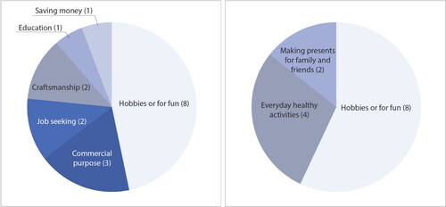 Figure 1. Motivations for making (Younger Group, left and Older Group, right).