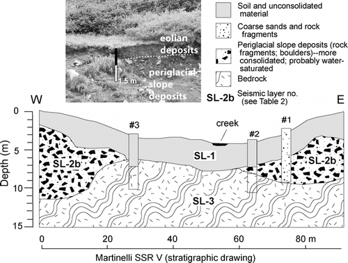 Figure 2 Final stratigraphic model for the Martinelli Snowfield site, showing materials, layering, and graphic logs from borings adjacent to the seismic line together with the numbers of seismic layers. Inset image shows a shallow subsurface section at a road cut 40 m downhill from the seismic line. Note that fine unconsolidated eolian material caps periglacial slope deposits. Calculated seismic velocities and their interpretation are listed in Tables A1 and A2 in Appendix A.