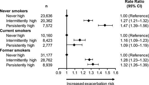 Figure 4 Association between longitudinal eosinophil patterns and exacerbations in the outcome year by smoking status.