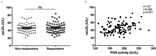 Figure 4. Oxidized LDL and paraoxonase activity. (a) Oxidized LDL levels (oxLDL) in Non-Responders and Responders at baseline. (b) Correlation between oxLDL levels and paraoxonase (PON) activity in serum. ns: non-significant.