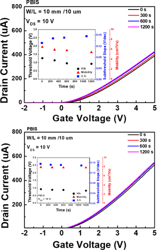 Figure 7. Positive-bias illumination stress of the a-IGZO TFTs. (a) Drain current of the a-IGZO TFT without the light-shielding (LS) layer and (b) drain current of the a-IGZO TFT with the LS layer.