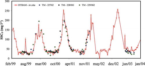 Figure 2. Time series of the SSCs of the Amazon River. The field data series is represented in red. The dots represent the estimates obtained from the Landsat 5 TM images, and the colours indicate the scene that was used. [Colours may be seen in the online version.]
