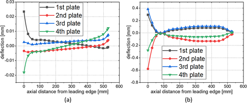 Figure 27. Centerline deflection of four plates at the inlet coolant velocity of 15 m/s (a) and 25 m/s (b).