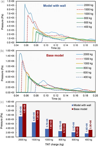 Figure 4. (a-b) Pressure-time diagram for various explosive charges in models (a) with a wall, and (b) without a wall. (c) Peak pressure bar chart for various explosive charges.