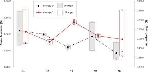 Figure 6. D and S values of Neo-modern houses with their averages and ranges.